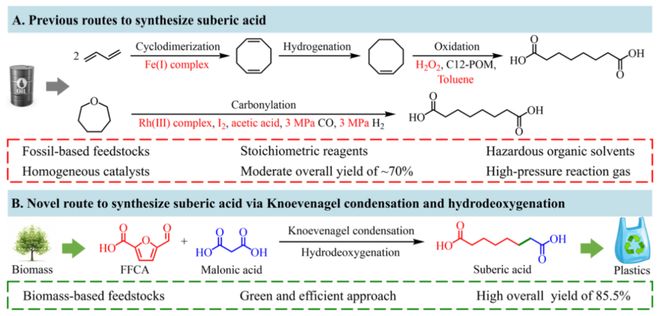 生物質衍生C8單體 開啟完全可持續聚酯材料的新紀元——北京大學劉海超、唐小燕團隊JACS突破性研究解析